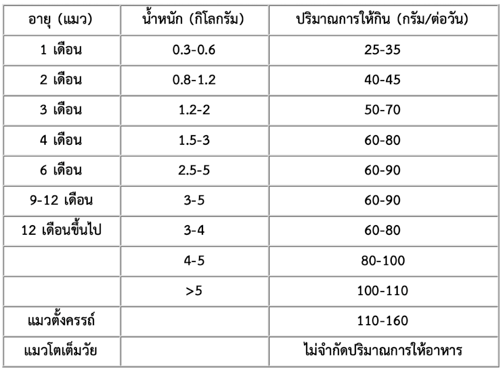 อาหารแมวผสมฟรีซดราย MR.VET สูตร T1 HOLISTIC รสไก่และเนื้อวัว 300 กรัม_4